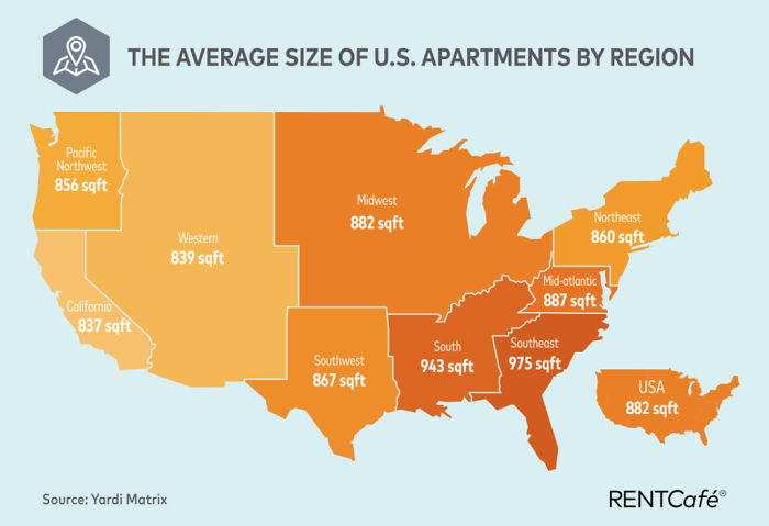 Average size of Apartments in the United States