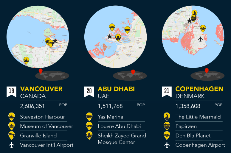 Vancouver, Abu Dhabi, and Copenhagen